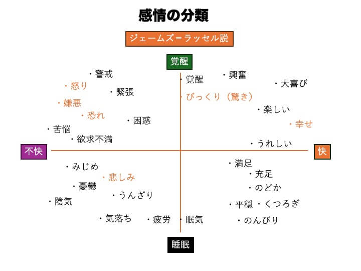 感情分類図「ジェームズ・ラッセル説」